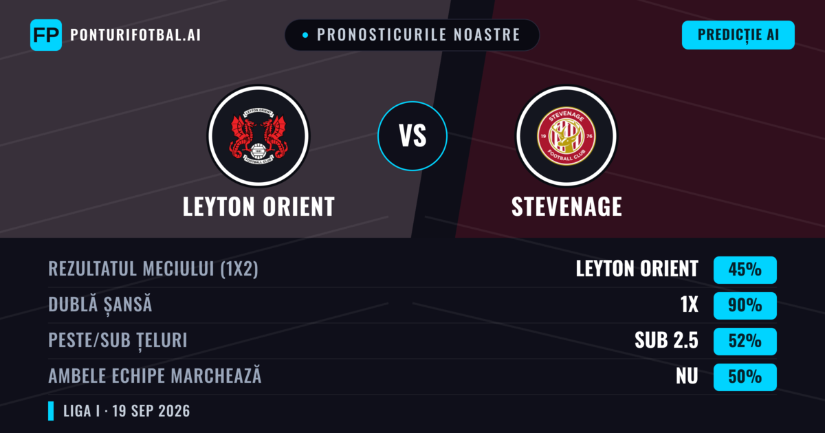 Pronosticurile noastre: Leyton Orient vs Stevenage — Leyton Orient — Câștigă (39%); Sub 2.5; Ambele echipe: Da