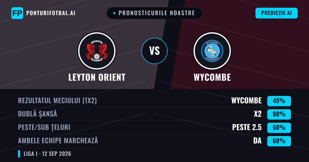 Pronosticurile noastre: Leyton Orient vs Wycombe — Remiză (45%); Peste 2.5; Ambele echipe: Da