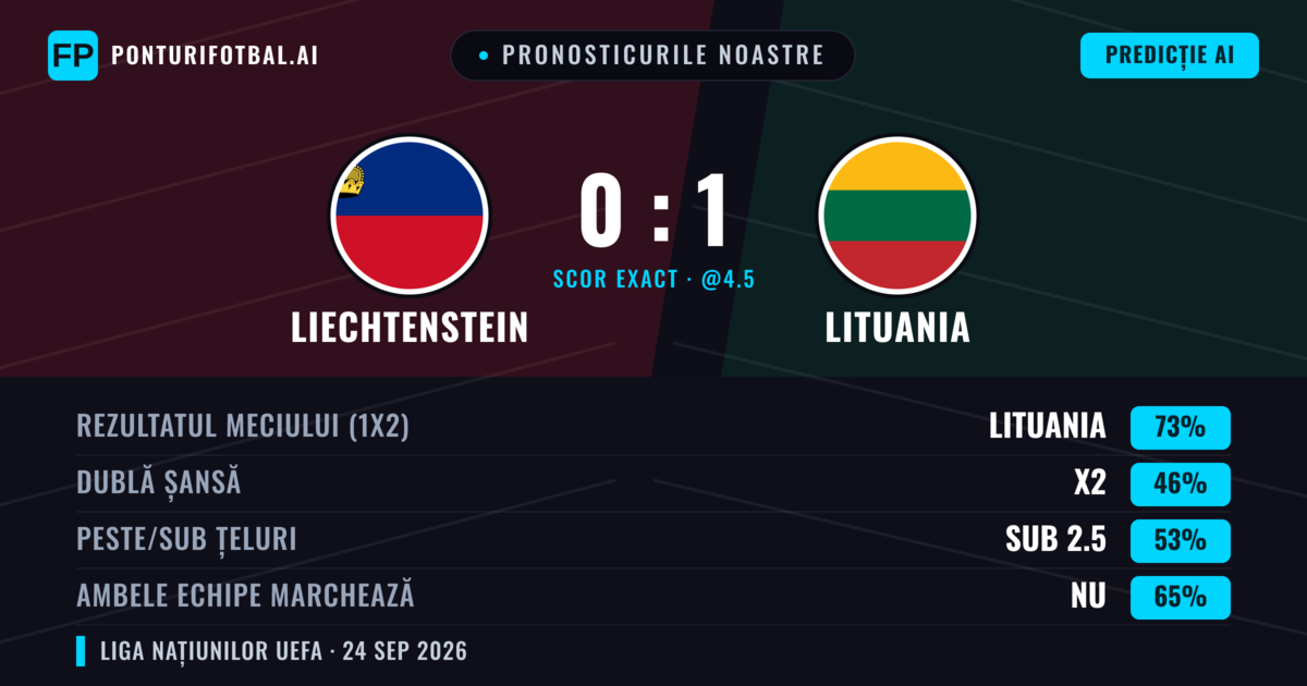 Pronosticurile noastre: Liechtenstein vs Lituania — Lituania — Câștigă (72%); Sub 2.5; Ambele echipe: Nu