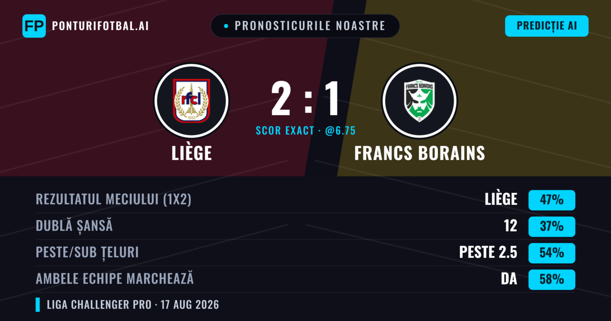 Pronosticurile noastre: Liège vs Francs Borains — Liège — Câștigă (49%); Peste 2.5; Ambele echipe: Da