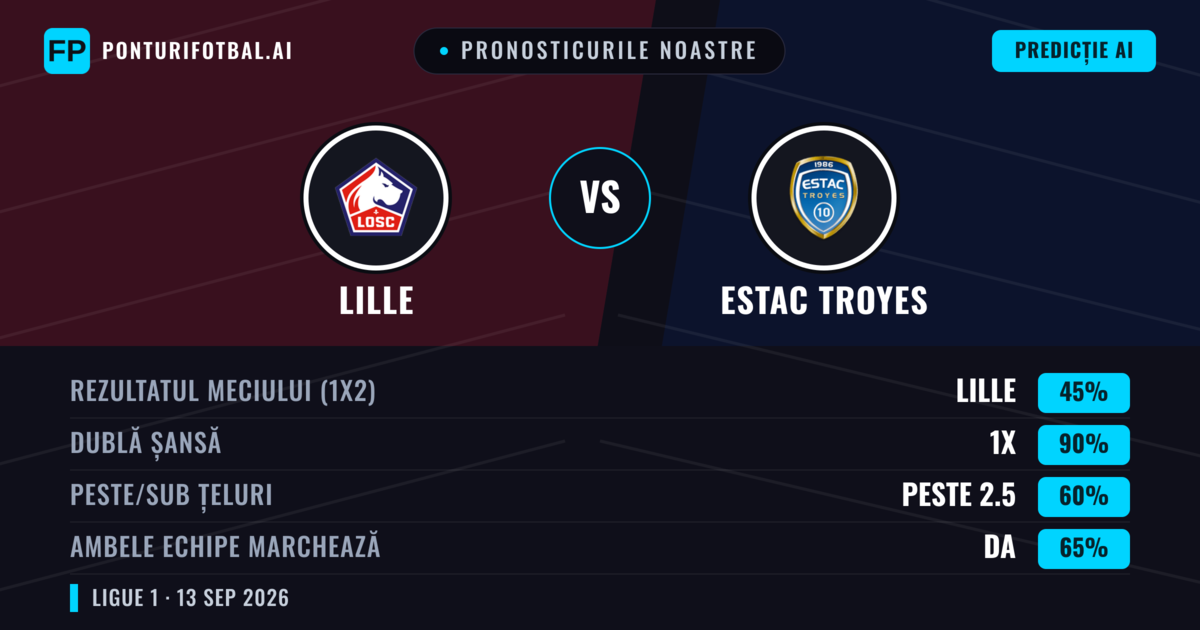 Pronosticurile noastre: Lille vs Estac Troyes — Remiză (45%); Peste 2.5; Ambele echipe: Da
