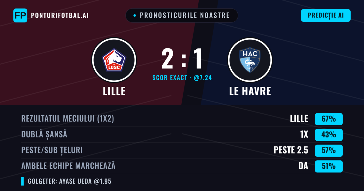 Pronosticurile noastre: Lille vs Le Havre — Lille — Câștigă (66%); Peste 2.5; Ambele echipe: Da