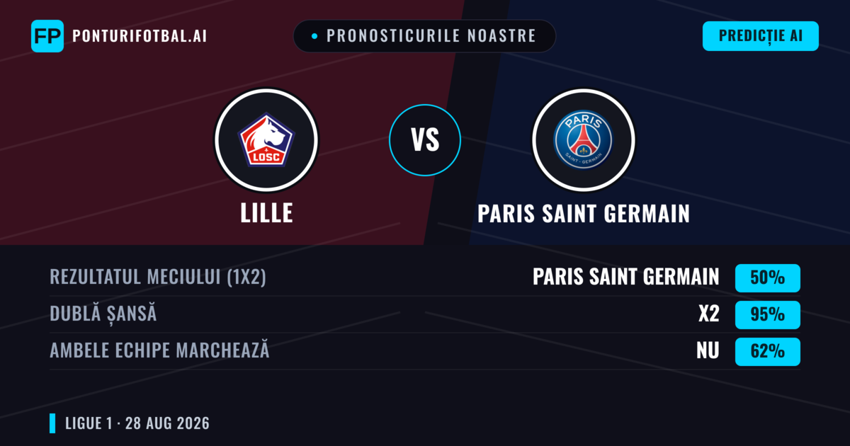 Pronosticurile noastre: Lille vs Paris Saint Germain — Paris Saint Germain — Câștigă (57%); Peste 2.5; Ambele echipe: Da