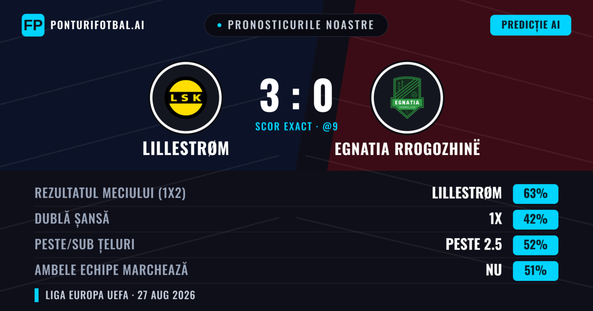 Pronosticurile noastre: Lillestrøm vs Egnatia Rrogozhinë — Lillestrøm — Câștigă (65%); Peste 2.5; Ambele echipe: Nu