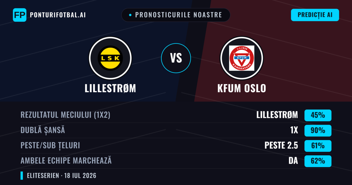 Pronosticurile noastre: Lillestrøm vs KFUM Oslo — Lillestrøm — Câștigă (58%); Peste 2.5; Ambele echipe: Da