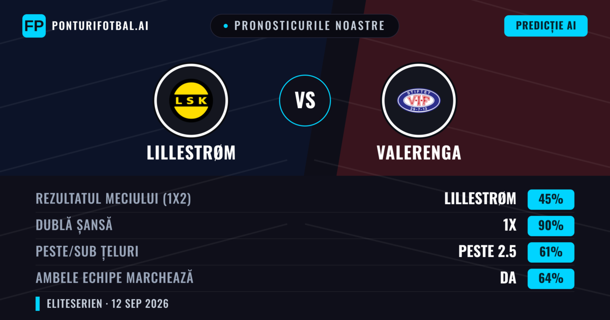 Pronosticurile noastre: Lillestrøm vs Valerenga — Remiză (45%); Peste 2.5; Ambele echipe: Da