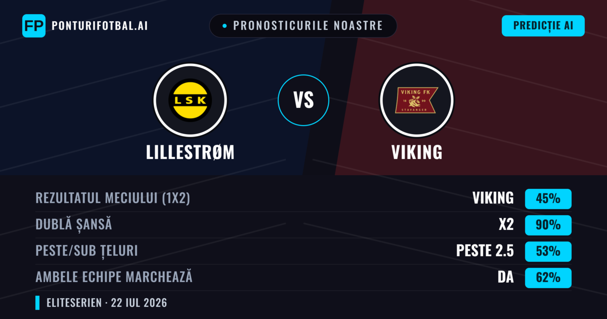 Pronosticurile noastre: Lillestrøm vs Viking — Viking — Câștigă (45%); Peste 2.5; Ambele echipe: Da