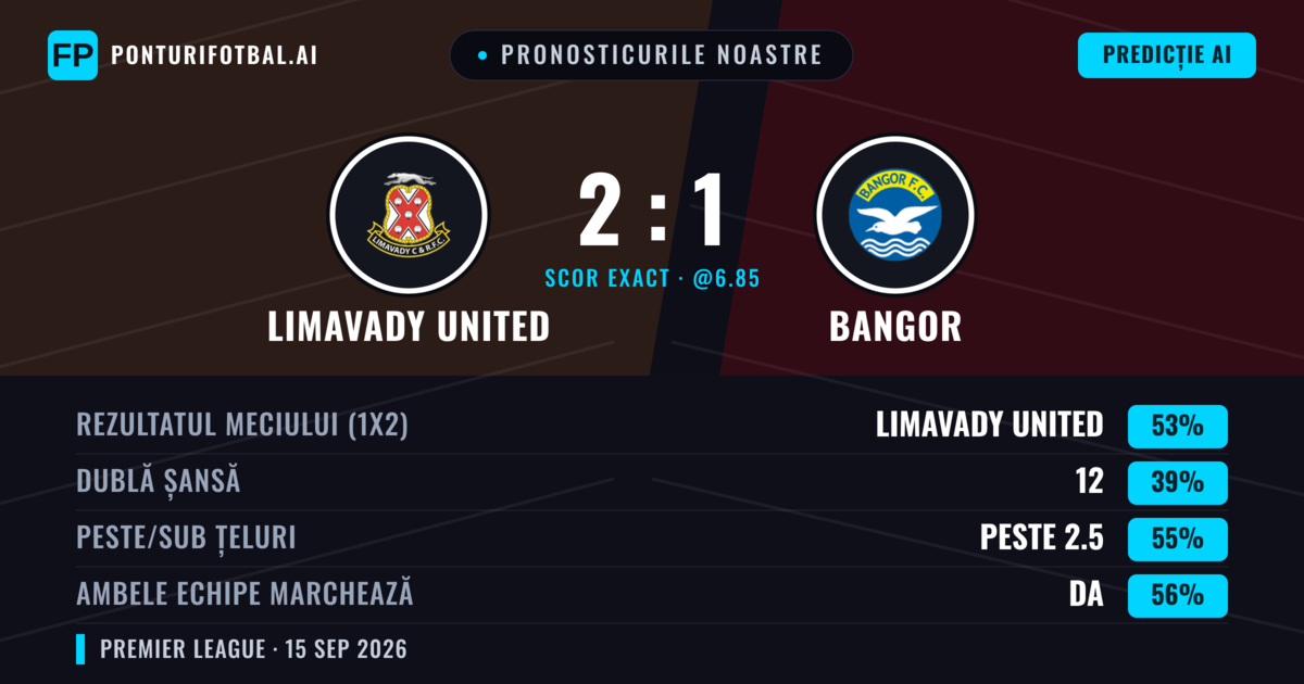 Pronosticurile noastre: Limavady United vs Bangor — Limavady United — Câștigă (51%); Peste 2.5; Ambele echipe: Da