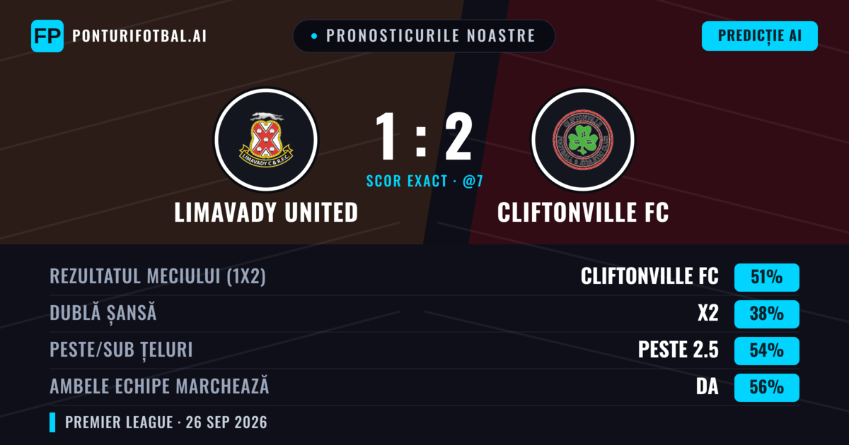 Pronosticurile noastre: Limavady United vs Cliftonville FC — Cliftonville FC — Câștigă (49%); Peste 2.5; Ambele echipe: Da