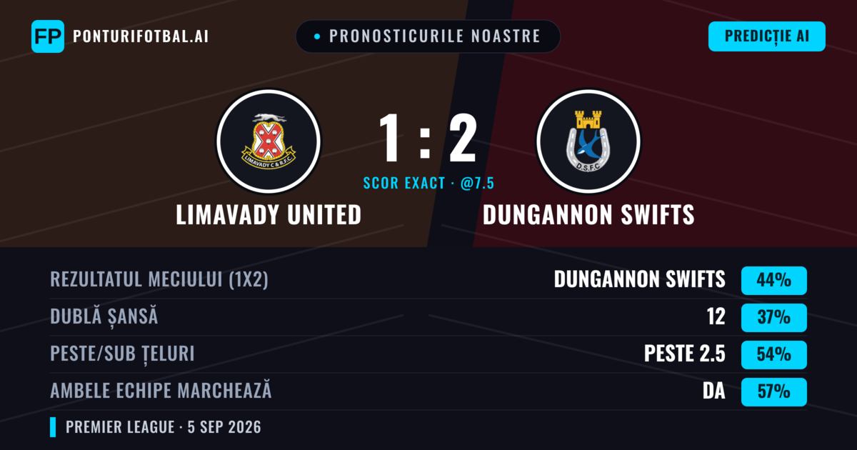 Pronosticurile noastre: Limavady United vs Dungannon Swifts — Dungannon Swifts — Câștigă (44%); Peste 2.5; Ambele echipe: Da