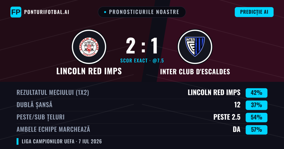 Pronosticurile noastre: Lincoln Red Imps vs Inter Club d'Escaldes — Lincoln Red Imps — Câștigă (44%); Peste 2.5; Ambele echipe: Da