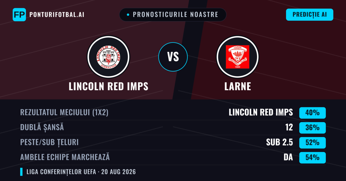 Pronosticurile noastre: Lincoln Red Imps vs Larne — Lincoln Red Imps — Câștigă (48%); Sub 2.5; Ambele echipe: Da