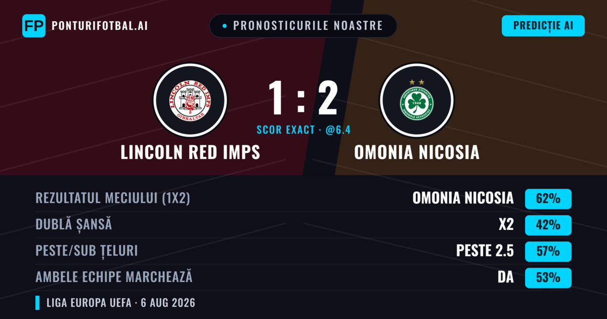 Pronosticurile noastre: Lincoln Red Imps vs Omonia Nicosia — Omonia Nicosia — Câștigă (61%); Peste 2.5; Ambele echipe: Da