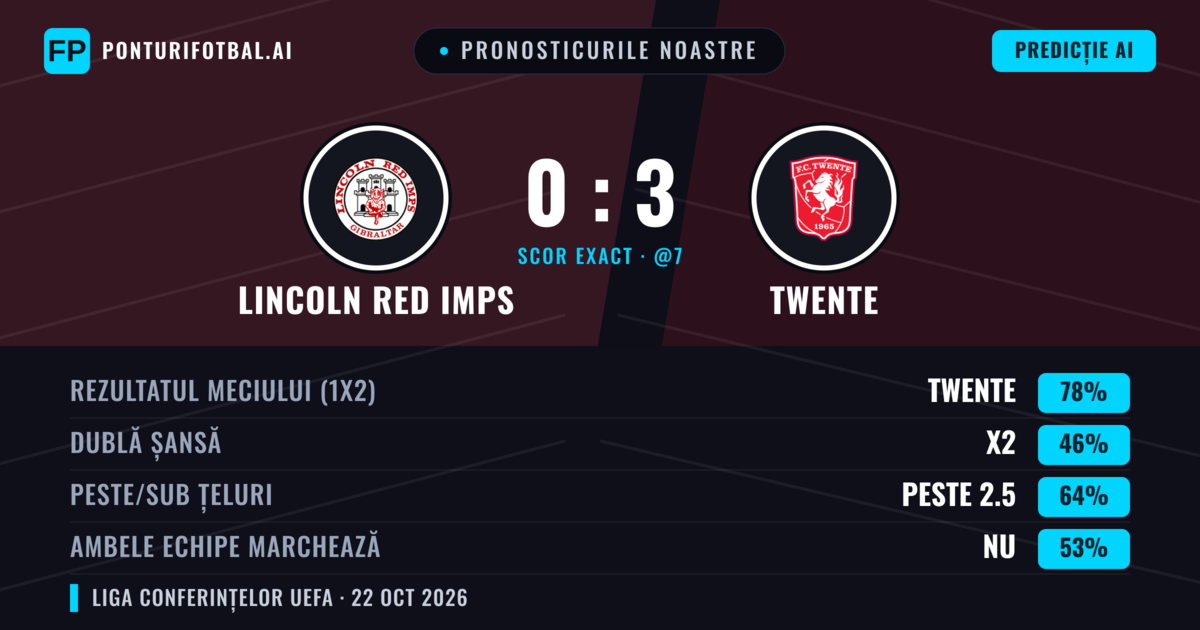 Pronosticurile noastre: Lincoln Red Imps vs Twente — Twente — Câștigă (77%); Peste 2.5; Ambele echipe: Nu
