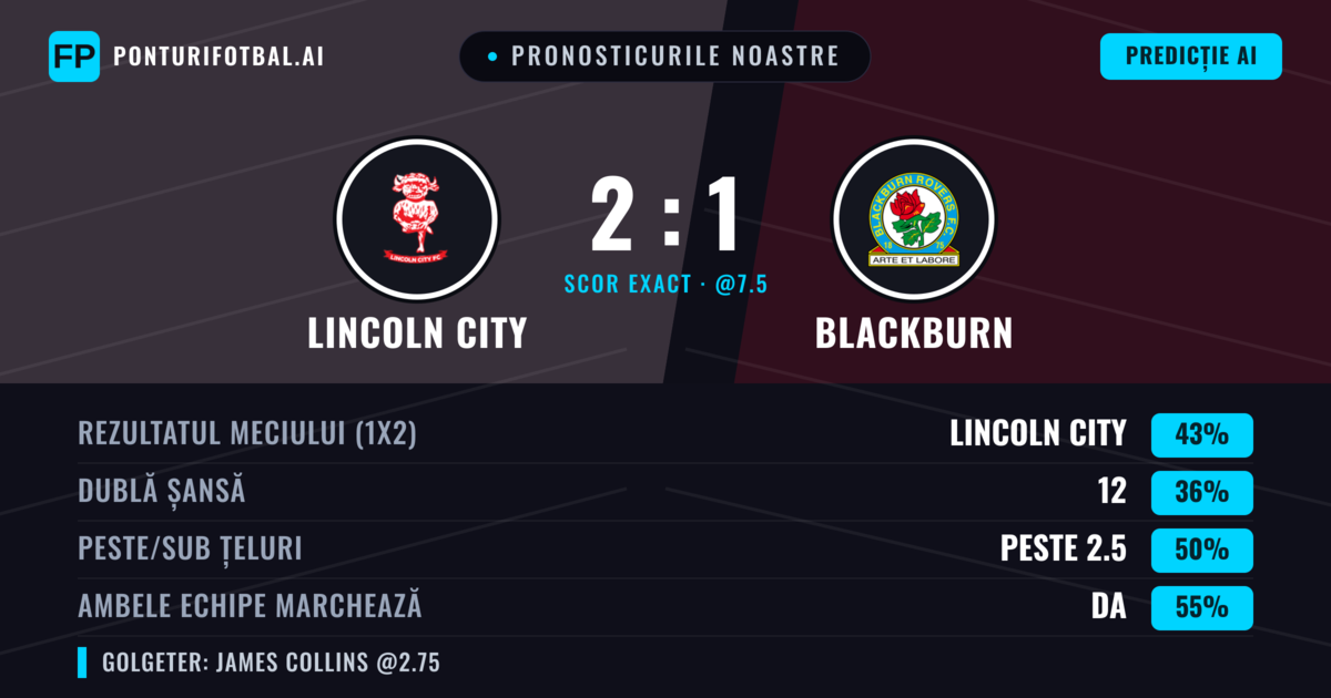Pronosticurile noastre: Lincoln City vs Blackburn — Lincoln City — Câștigă (41%); Peste 2.5; Ambele echipe: Da