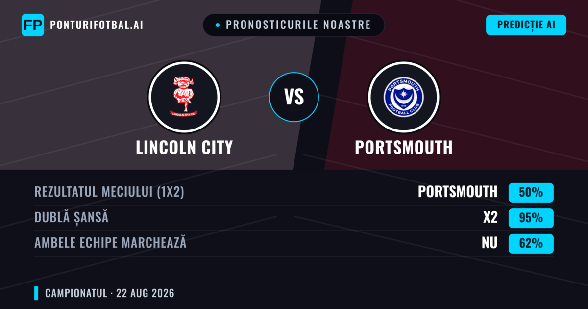 Pronosticurile noastre: Lincoln City vs Portsmouth — Lincoln City — Câștigă (41%); Sub 2.5; Ambele echipe: Da