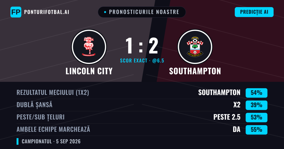 Pronosticurile noastre: Lincoln City vs Southampton — Southampton — Câștigă (53%); Peste 2.5; Ambele echipe: Da
