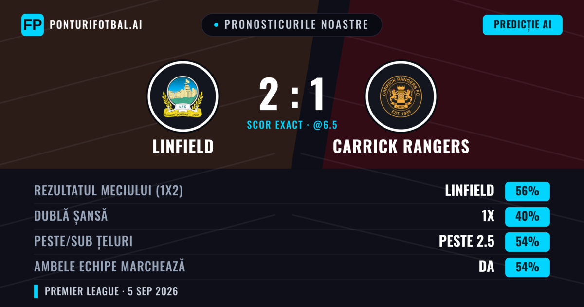 Pronosticurile noastre: Linfield vs Carrick Rangers — Linfield — Câștigă (56%); Peste 2.5; Ambele echipe: Da