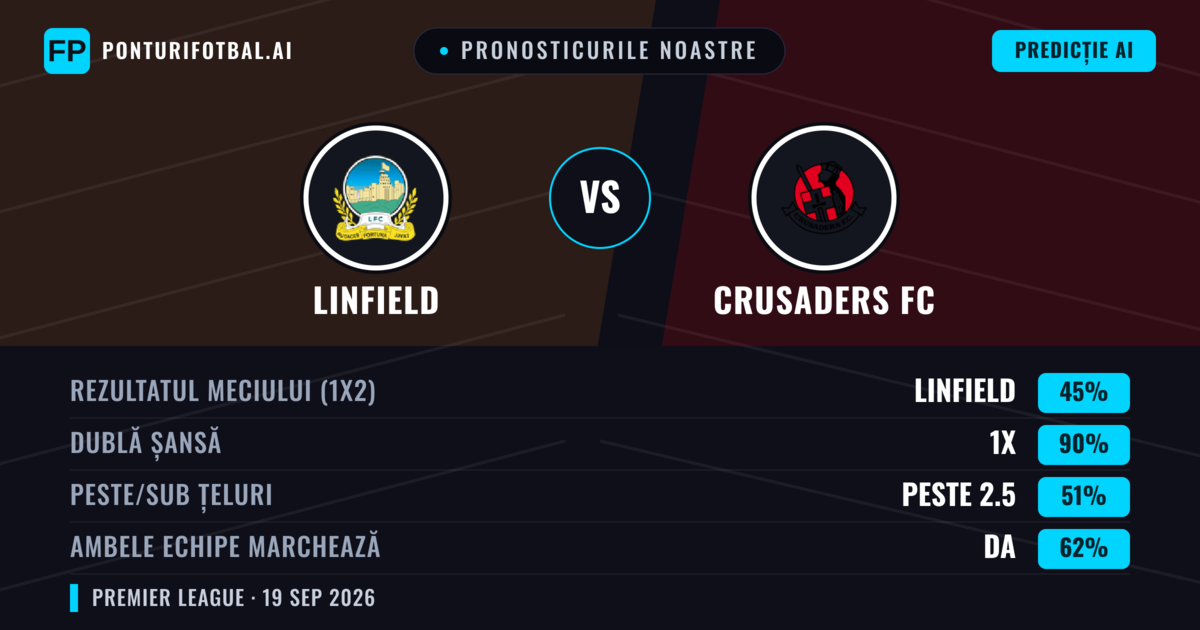 Pronosticurile noastre: Linfield vs Crusaders FC — Linfield — Câștigă (73%); Peste 2.5; Ambele echipe: Da