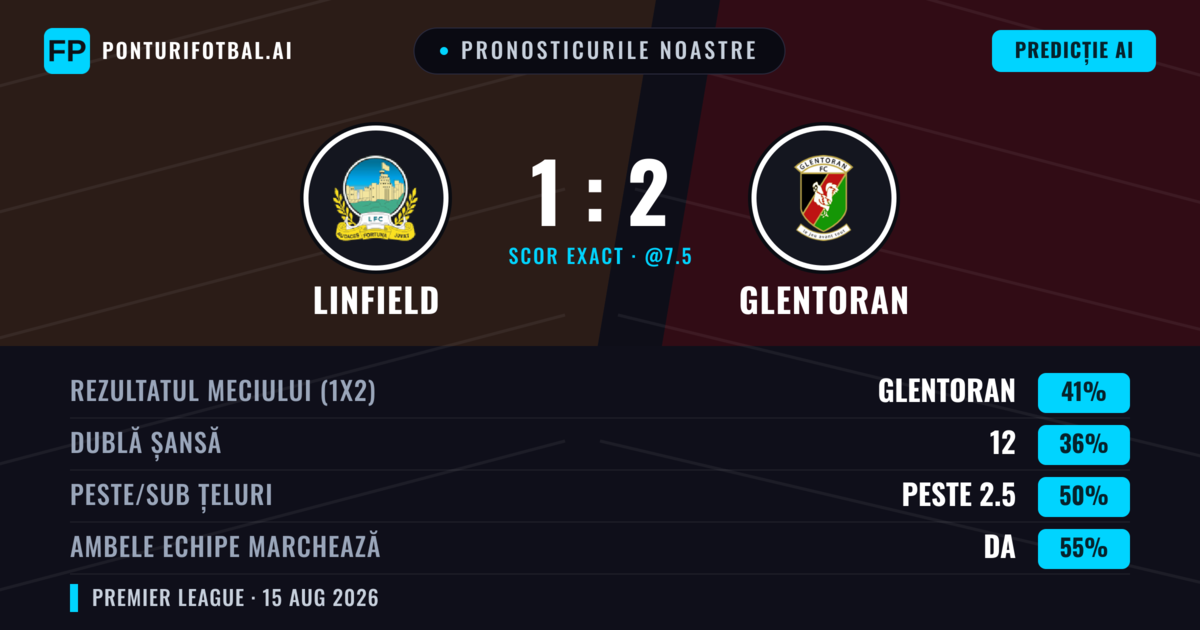 Pronosticurile noastre: Linfield vs Glentoran — Glentoran — Câștigă (41%); Peste 2.5; Ambele echipe: Da