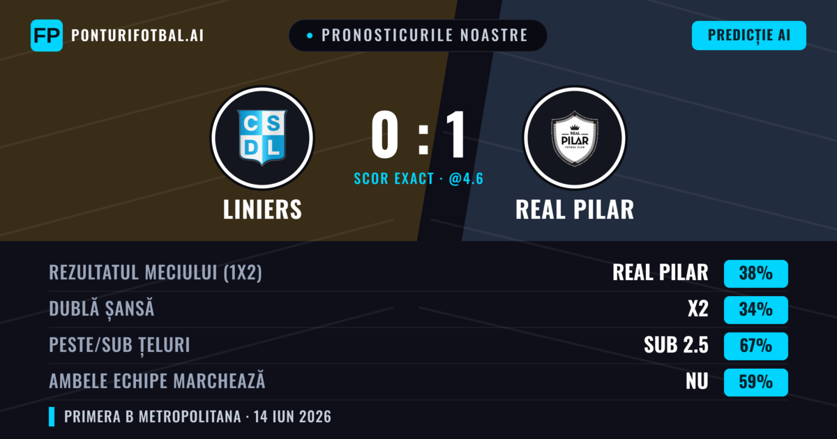 Pronosticurile noastre: Liniers vs Real Pilar — Real Pilar — Câștigă (38%); Sub 2.5; Ambele echipe: Nu