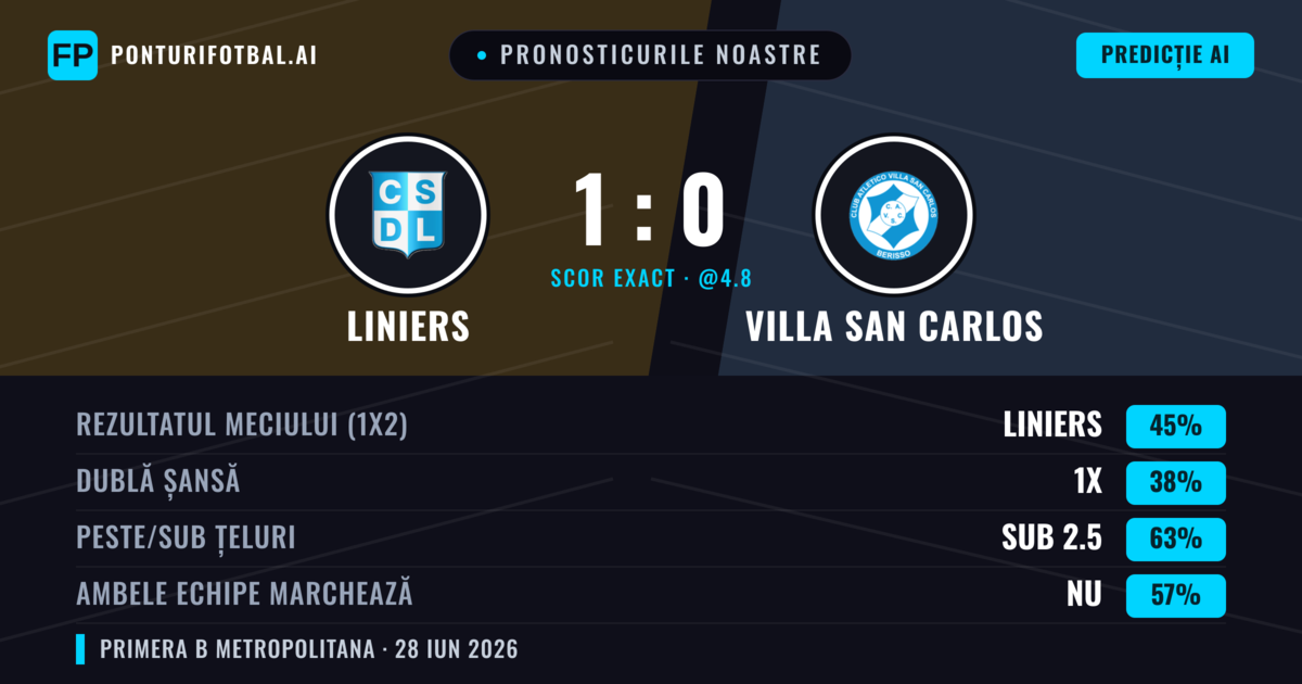 Pronosticurile noastre: Liniers vs Villa San Carlos — Liniers — Câștigă (48%); Sub 2.5; Ambele echipe: Nu