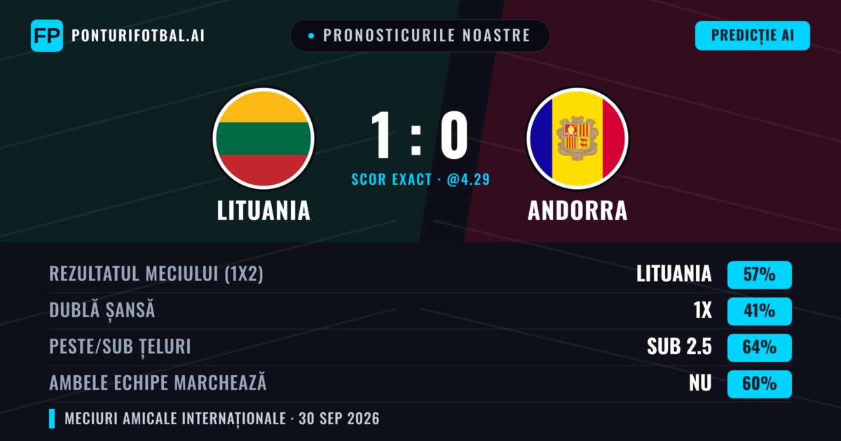 Pronosticurile noastre: Lituania vs Andorra — Lituania — Câștigă (56%); Sub 2.5; Ambele echipe: Nu