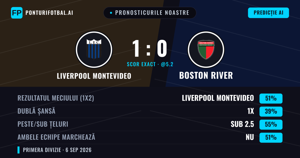 Pronosticurile noastre: Liverpool Montevideo vs Boston River — Liverpool Montevideo — Câștigă (52%); Sub 2.5; Ambele echipe: Da