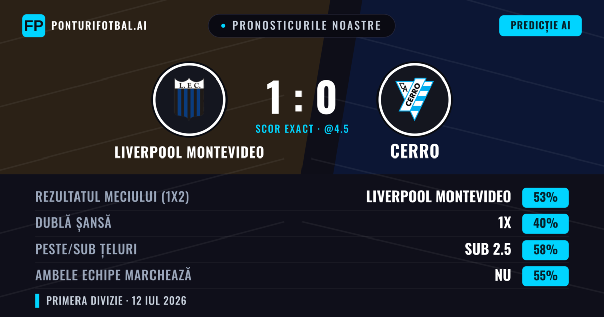 Pronosticurile noastre: Liverpool Montevideo vs Cerro — Liverpool Montevideo — Câștigă (57%); Sub 2.5; Ambele echipe: Nu