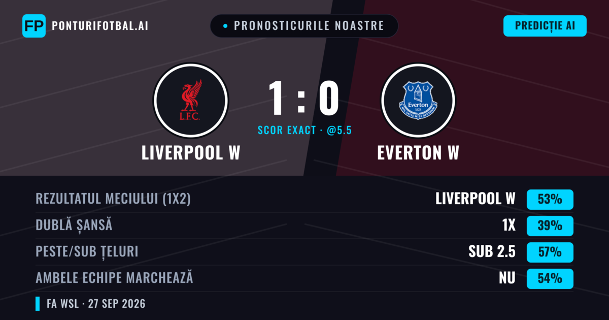 Pronosticurile noastre: Liverpool W vs Everton W — Liverpool W — Câștigă (52%); Sub 2.5; Ambele echipe: Da