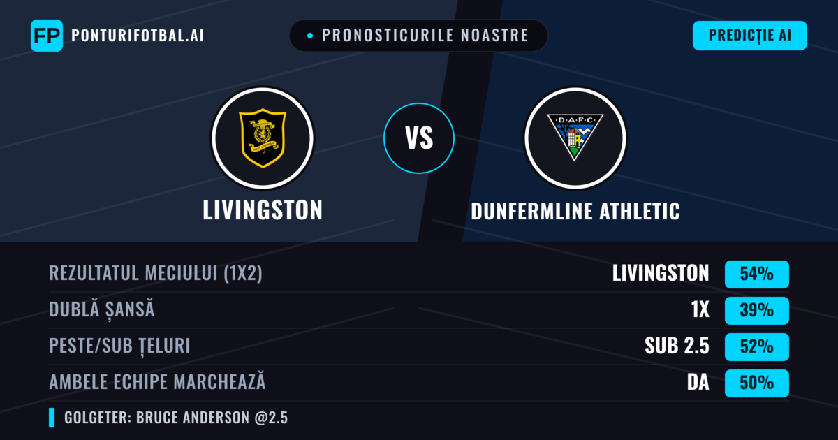 Pronosticurile noastre: Livingston vs Dunfermline Athletic — Livingston — Câștigă (54%); Peste 2.5; Ambele echipe: Da