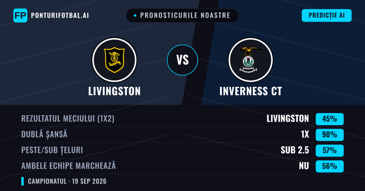 Pronosticurile noastre: Livingston vs Inverness CT — Livingston — Câștigă (50%); Sub 2.5; Ambele echipe: Da