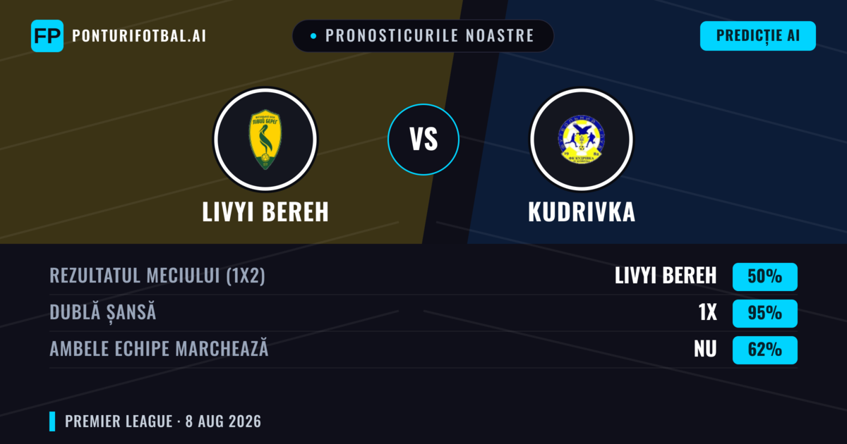 Pronosticurile noastre: Livyi Bereh vs Kudrivka — Livyi Bereh — Câștigă (51%); Sub 2.5; Ambele echipe: Da