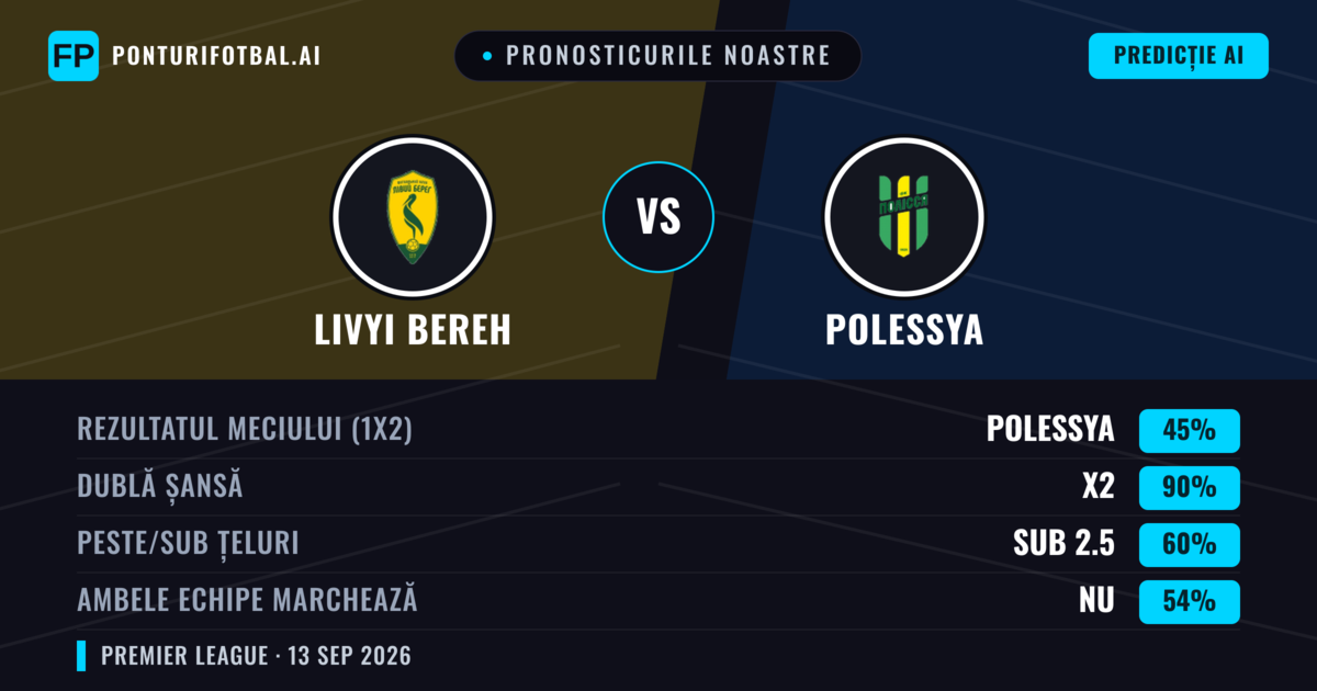 Pronosticurile noastre: Polessya vs Livyi Bereh — Remiză (45%); Sub 2.5; Ambele echipe: Nu