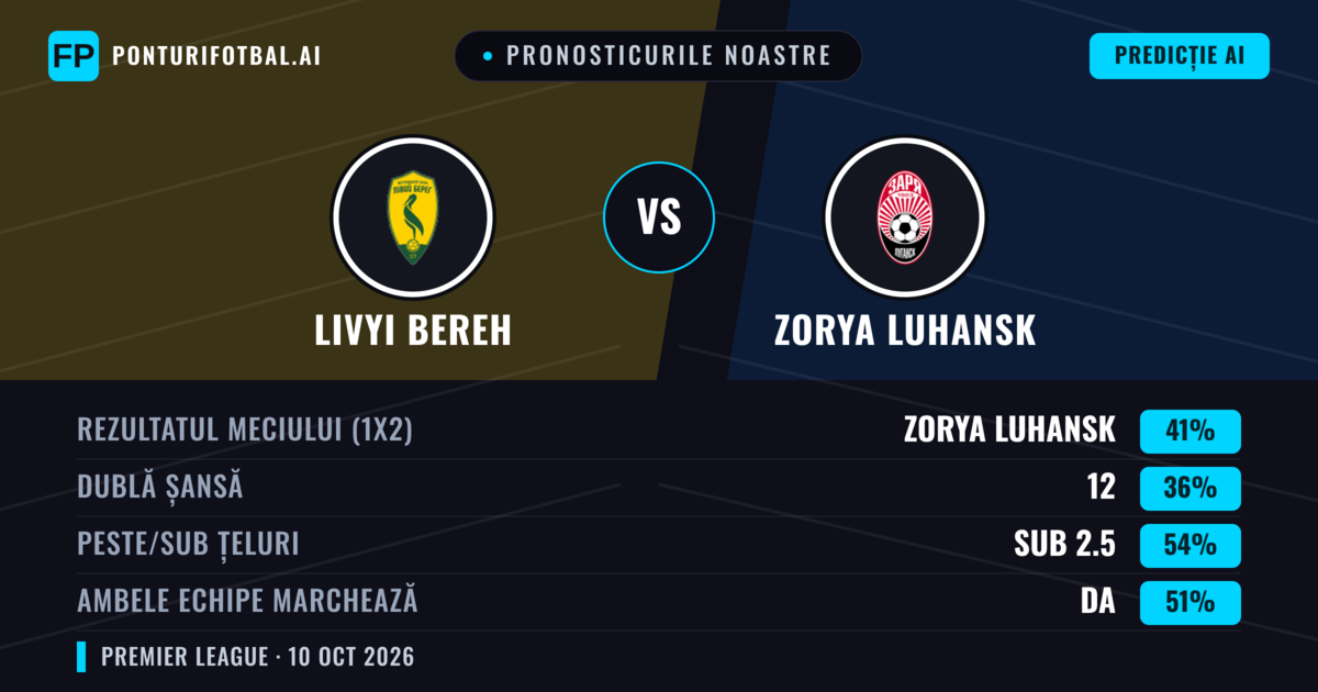 Pronosticurile noastre: Livyi Bereh vs Zorya Luhansk — Zorya Luhansk — Câștigă (41%); Sub 2.5; Ambele echipe: Da