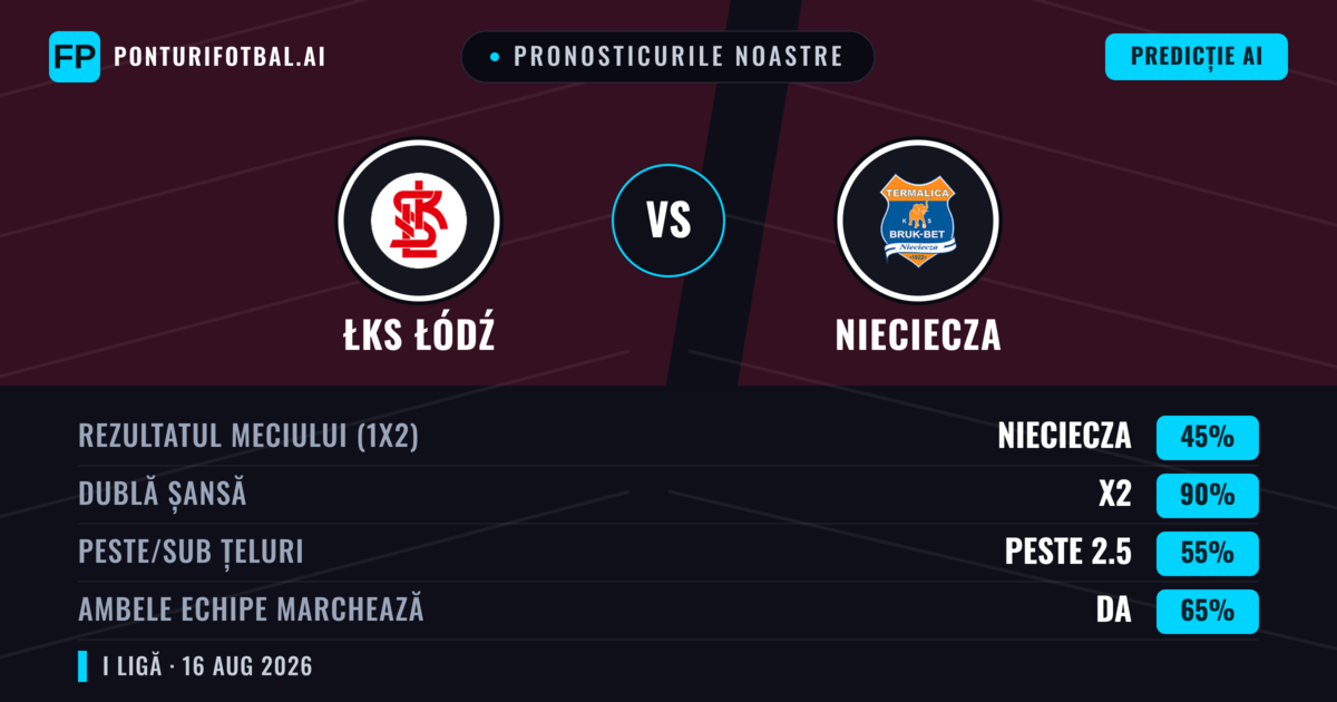 Pronosticurile noastre: ŁKS Łódź vs Nieciecza — ŁKS Łódź — Câștigă (46%); Peste 2.5; Ambele echipe: Da