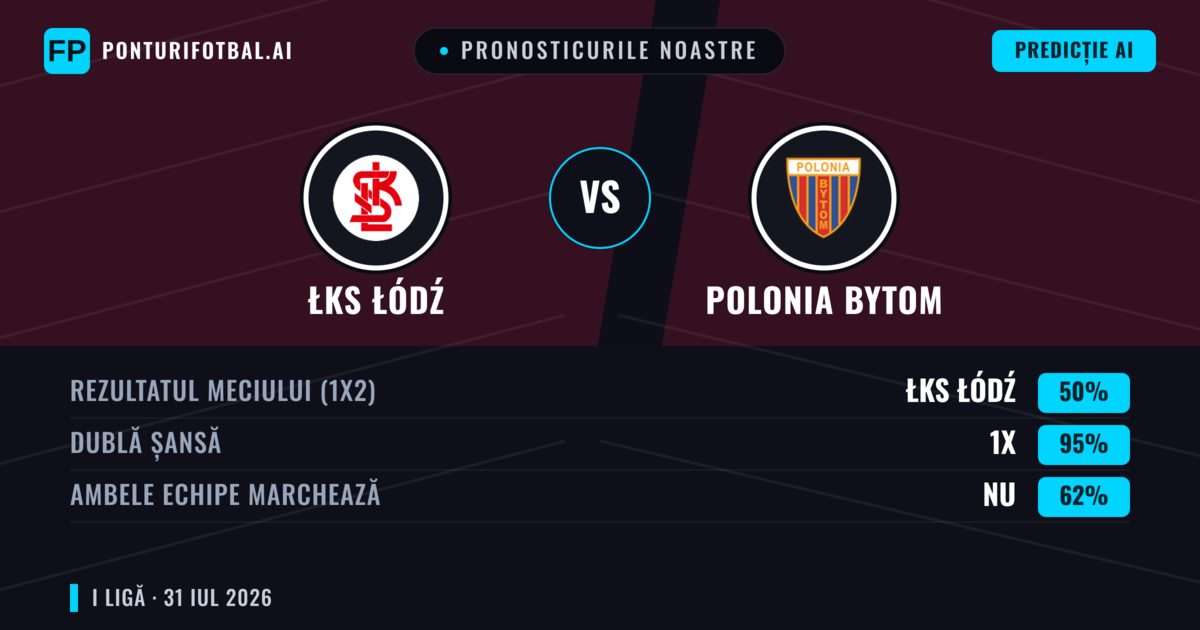 Pronosticurile noastre: ŁKS Łódź vs Polonia Bytom — ŁKS Łódź — Câștigă (56%); Peste 2.5; Ambele echipe: Da
