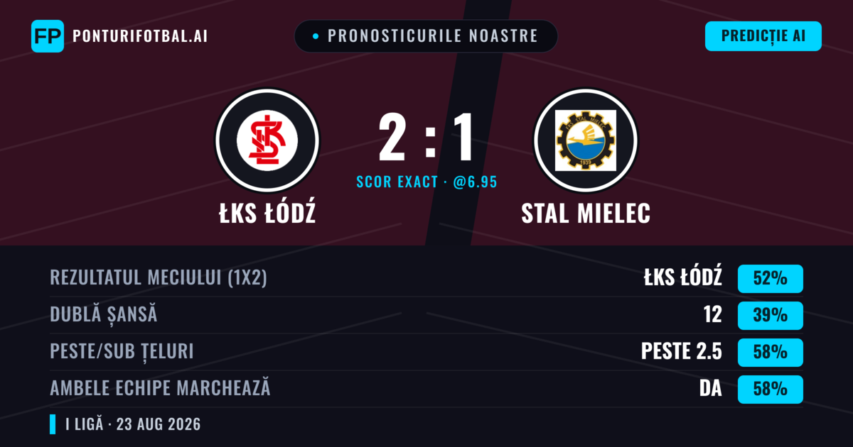 Pronosticurile noastre: ŁKS Łódź vs Stal Mielec — ŁKS Łódź — Câștigă (50%); Peste 2.5; Ambele echipe: Da