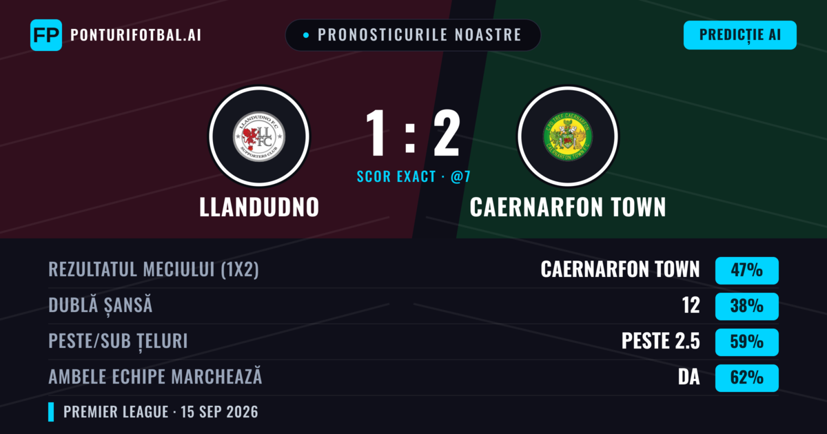 Pronosticurile noastre: Llandudno vs Caernarfon Town — Caernarfon Town — Câștigă (46%); Peste 2.5; Ambele echipe: Da