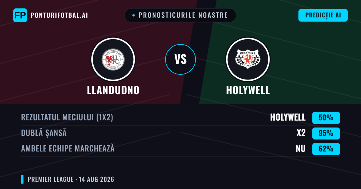 Pronosticurile noastre: Llandudno vs Holywell — Llandudno — Câștigă (68%); Peste 2.5; Ambele echipe: Da