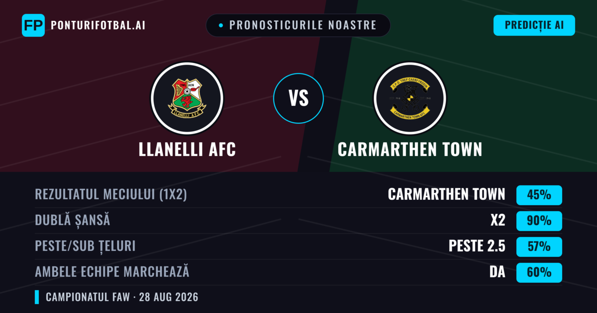 Pronosticurile noastre: llanelli AFC vs Carmarthen Town — Carmarthen Town — Câștigă (51%); Peste 2.5; Ambele echipe: Da
