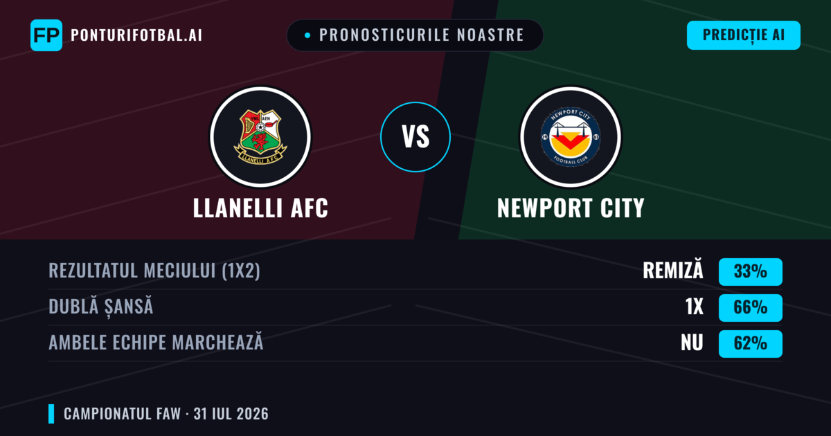 Pronosticurile noastre: llanelli AFC vs Newport City — llanelli AFC — Câștigă (39%); Peste 2.5; Ambele echipe: Da