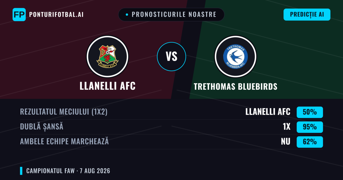 Pronosticurile noastre: llanelli AFC vs Trethomas Bluebirds — Trethomas Bluebirds — Câștigă (45%); Peste 2.5; Ambele echipe: Da
