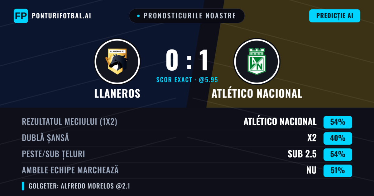 Pronosticurile noastre: Llaneros vs Atlético Nacional — Atlético Nacional — Câștigă (53%); Sub 2.5; Ambele echipe: Da