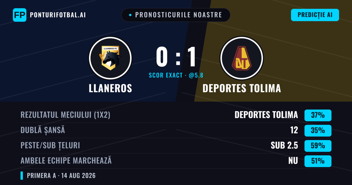 Pronosticurile noastre: Llaneros vs Deportes Tolima — Deportes Tolima — Câștigă (37%); Sub 2.5; Ambele echipe: Da