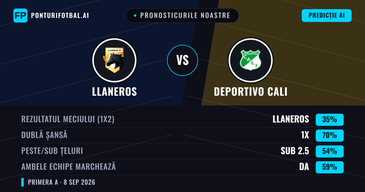 Pronosticurile noastre: Llaneros vs Deportivo Cali — Remiză (35%); Sub 2.5; Ambele echipe: Da