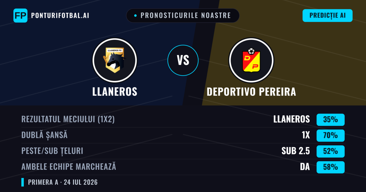 Pronosticurile noastre: Llaneros vs Deportivo Pereira — Llaneros — Câștigă (59%); Sub 2.5; Ambele echipe: Nu