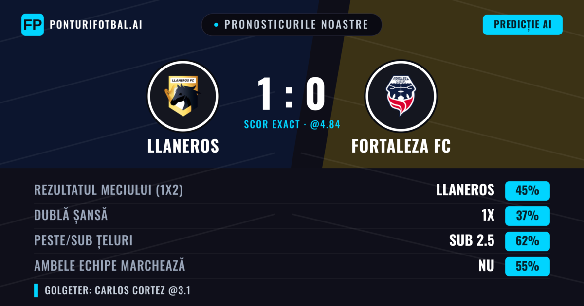 Pronosticurile noastre: Llaneros vs Fortaleza FC — Llaneros — Câștigă (45%); Sub 2.5; Ambele echipe: Nu