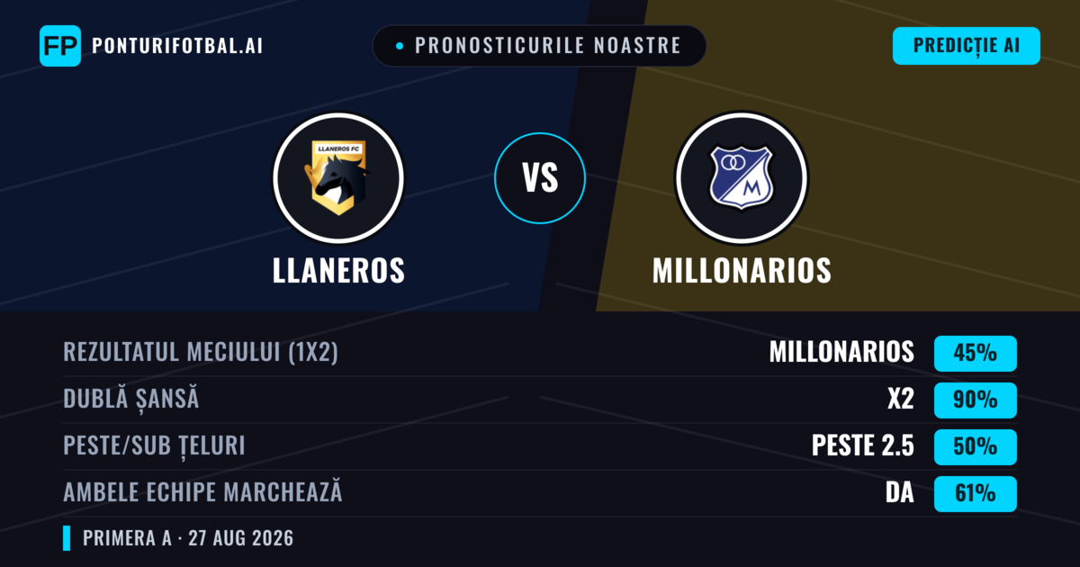 Pronosticurile noastre: Llaneros vs Millonarios — Millonarios — Câștigă (44%); Sub 2.5; Ambele echipe: Da