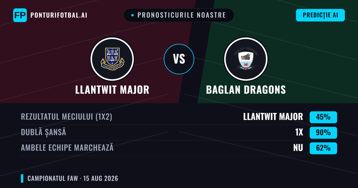Pronosticurile noastre: Llantwit Major vs Baglan Dragons — Llantwit Major — Câștigă (47%); Peste 2.5; Ambele echipe: Da